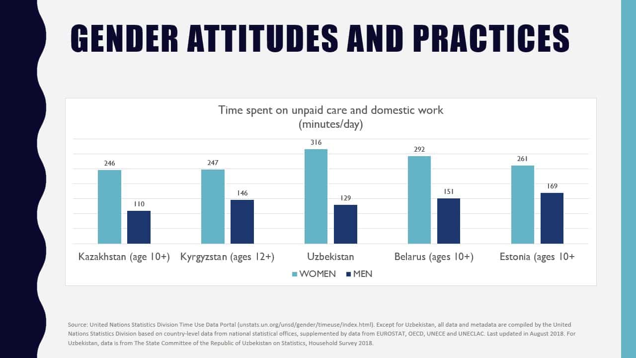 data on gender attitudes and practices Kazakhstan, Kyrgyzstan, Uzbekistan, Belarus and Estonia showing time spent on unpaid care and domestic work as minutes per day, showing that women spend about twice as much time than men.